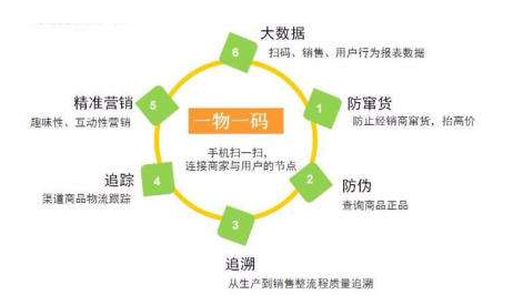 你知道一物一码91香蕉视频黄色标签技术的优势吗？