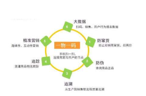 一物一码91香蕉视频黄色标签为企业带来什么价值？