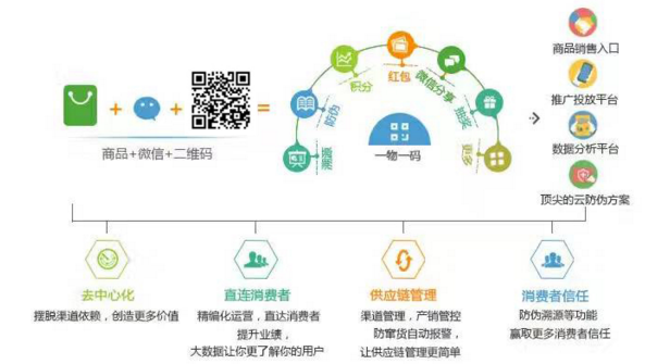 电器一物一码系统可以实现哪些有用价值？