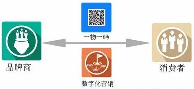 产品一物一码追溯系统有什么优势？你了解多少