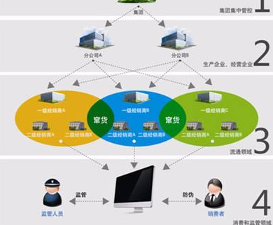 奶粉防窜货营销系统或防窜货措施有哪些？