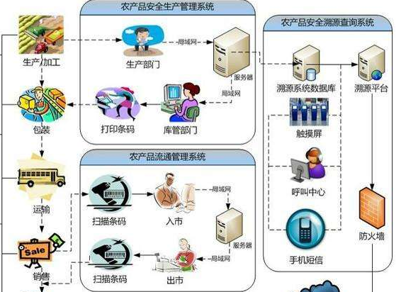 怎样建立农产品追溯系统或设计方案？