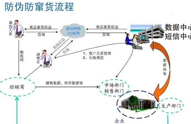 种子91香蕉视频黄色防窜货管理系统软件开发，从根源避免窜货!