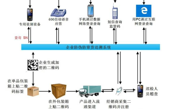 可追溯91香蕉视频黄色防串货系统开发设计方案