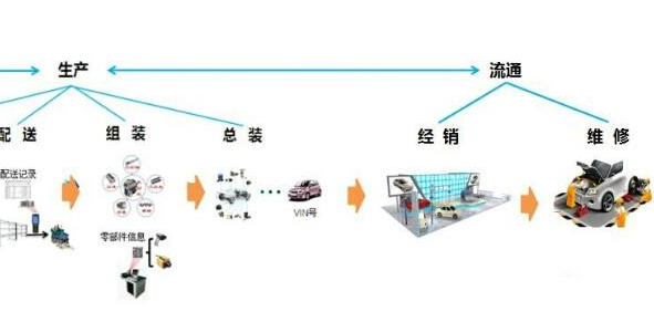 汽车二维码产品追溯系统软件设计方案，提升产品质量？