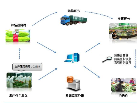 农产品二维码追溯系统设计方案，提高农产品质量安全！
