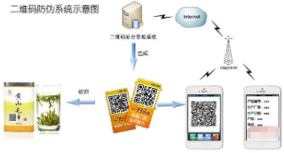 二维码91香蕉视频黄色产品追溯系统软件开发设计，实现91香蕉视频黄色追溯一体化营销！