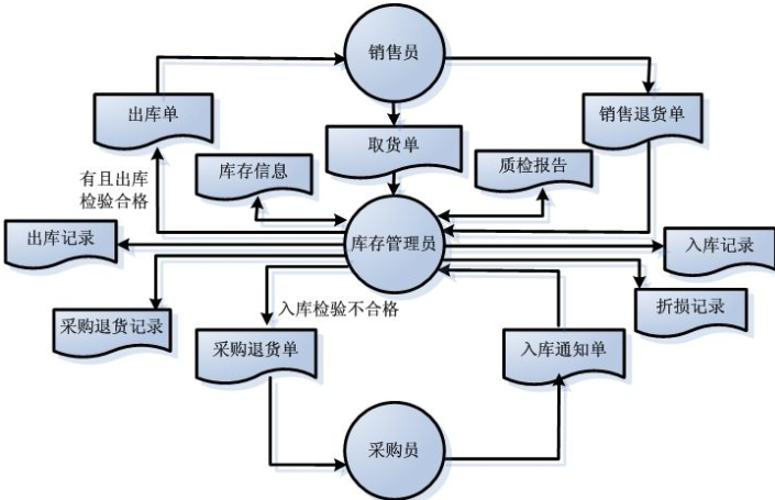 商品库存管理信息系统软件开发，实现数字化运营管理