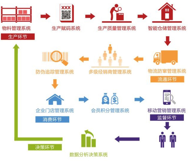 广州二维码溯源系统的优势有哪些？