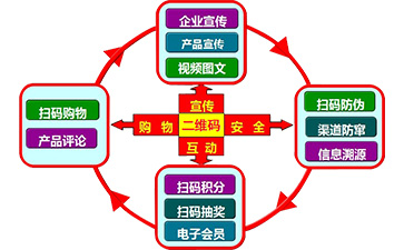 二维码营销系统可以带来哪些功能特点？