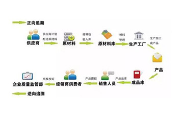 定制二维码91香蕉视频黄色溯源系统可以带来哪些优势价值？