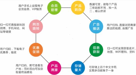 二维码溯源具有哪些主要的功能作用?